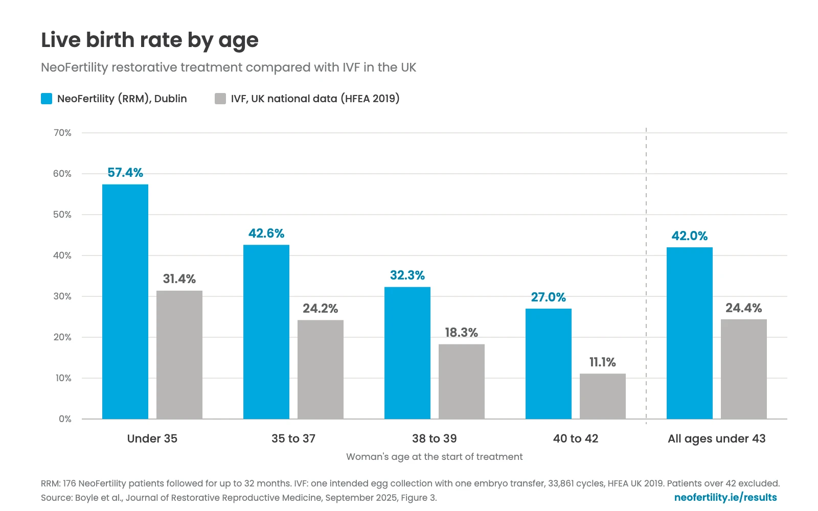 Bar chart of live birth rate by age band, NeoFertility restorative treatment compared with UK IVF (HFEA 2019). Under 35: 57.4% RRM, 31.4% IVF. 35 to 37: 42.6% RRM, 24.2% IVF. 38 to 39: 32.3% RRM, 18.3% IVF. 40 to 42: 27.0% RRM, 11.1% IVF. All ages under 43: 42.0% RRM, 24.4% IVF.